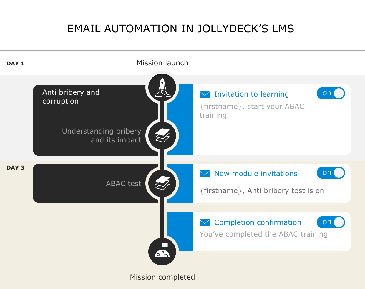 Email automation in JollyDeck LMS
