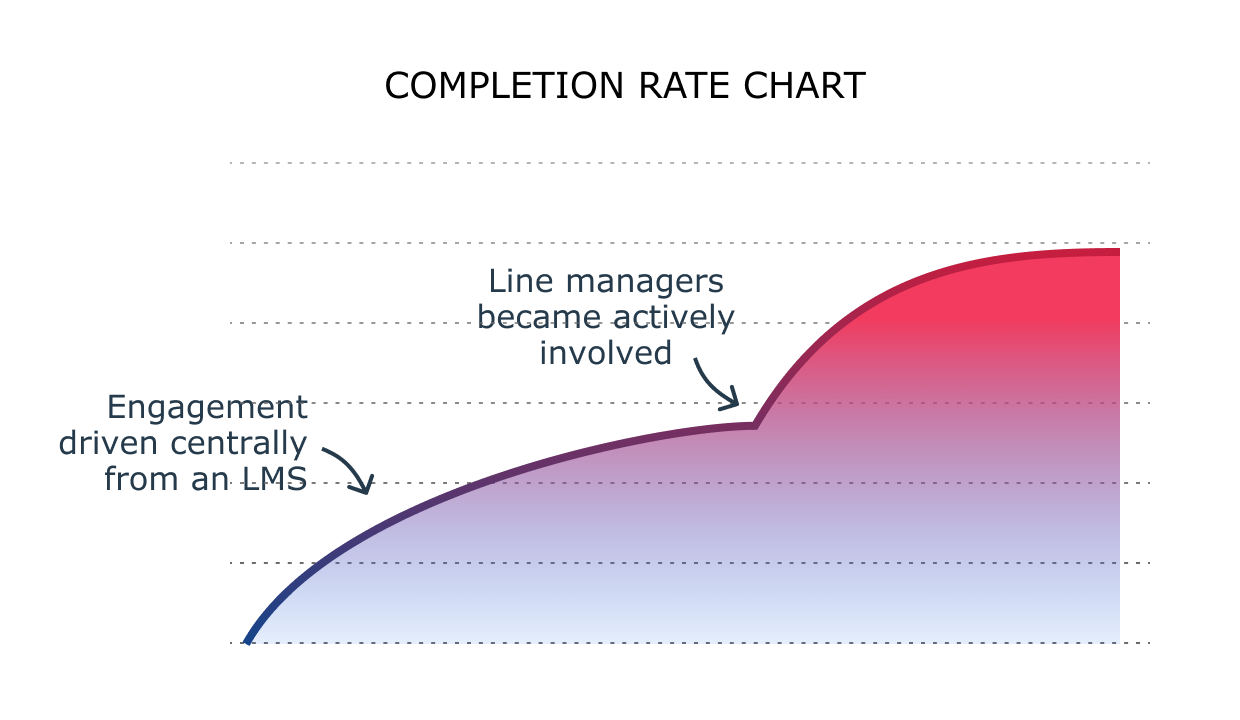 Training completion rate chart showing  the intervention from line managers