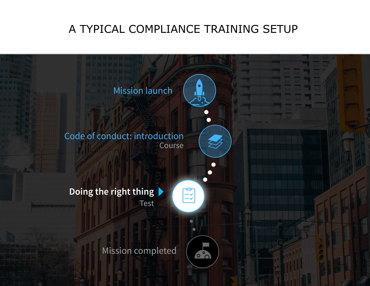 A typical compliance training setup with a course and a test