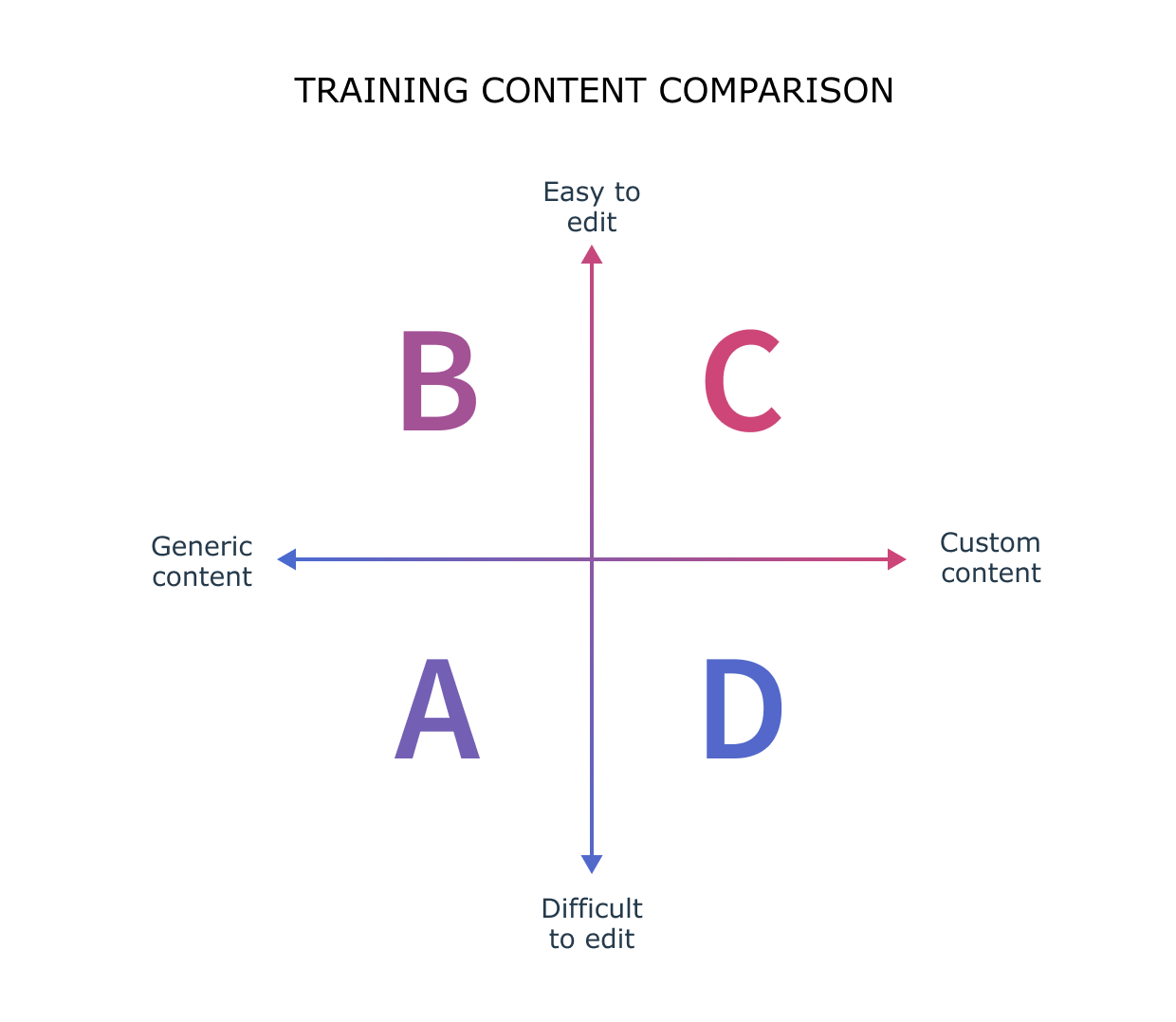 Compliance training content comparison: generic vs custom