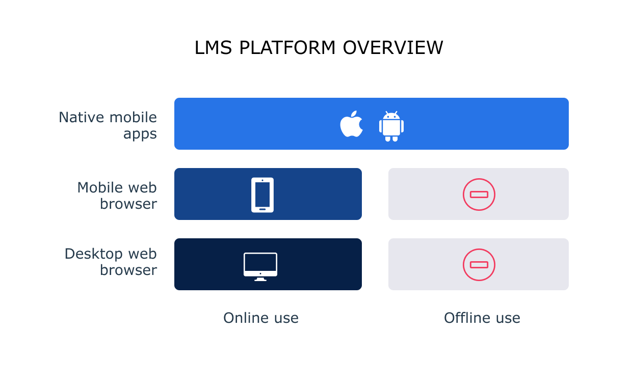 An overview of LMS platforms: desktop and mobile web browsers and native mobile apps