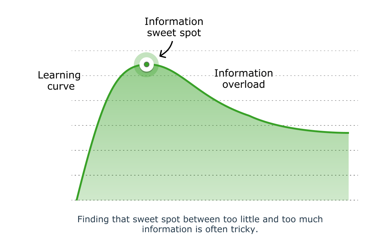 A chart showing the learning curve in relation to the amount of information