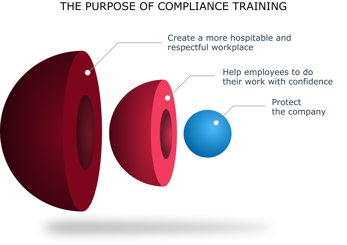 The purpose of compliance training beyond protecting the company