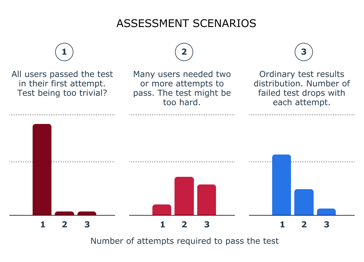 Charts showing three possible compliance test scenarios where the number of attempts to pass indicate whether the training content is aligned with the test questions or not