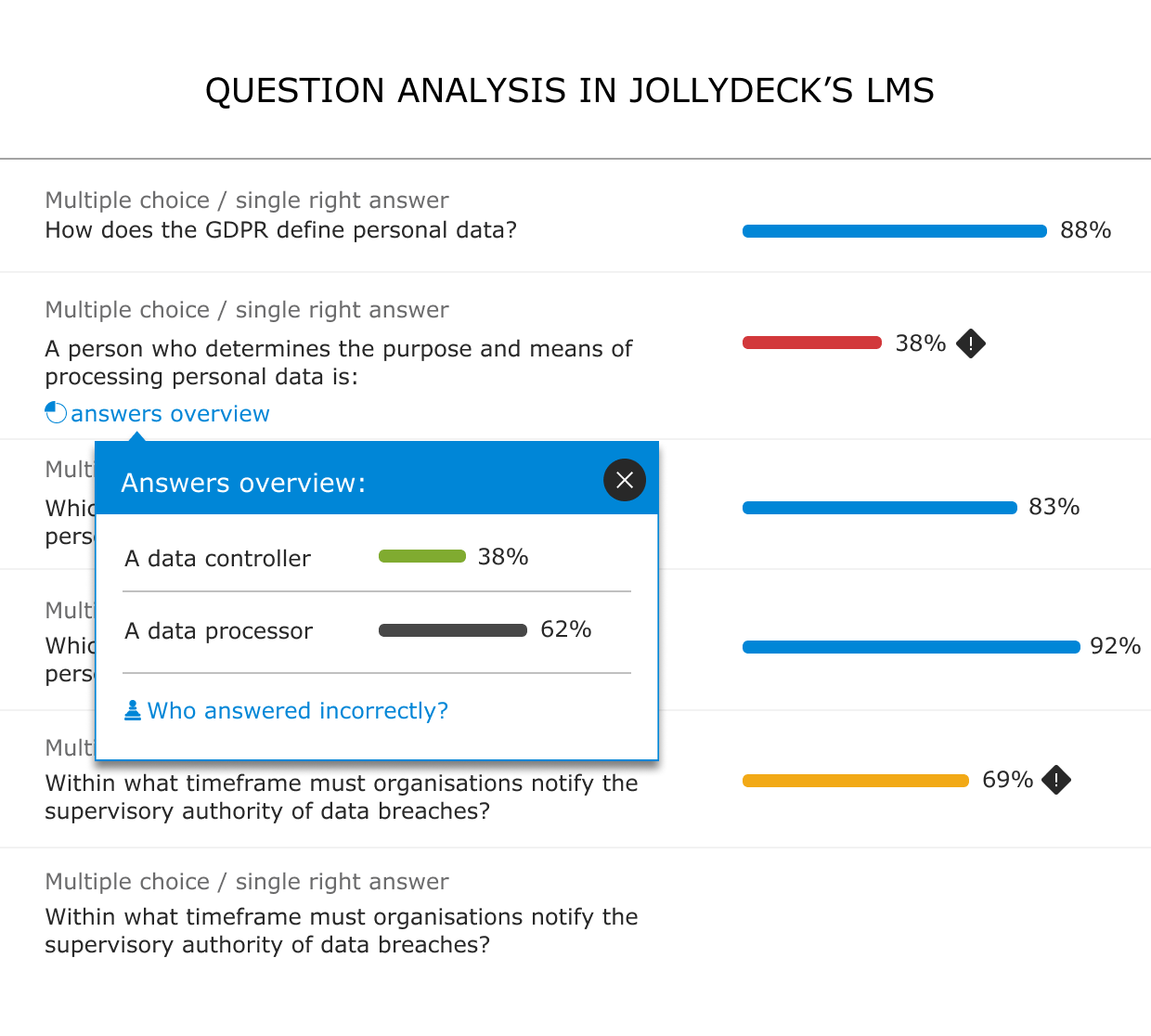 Learning analytics used to identify knowledge gaps in JollyDeck’s LMS