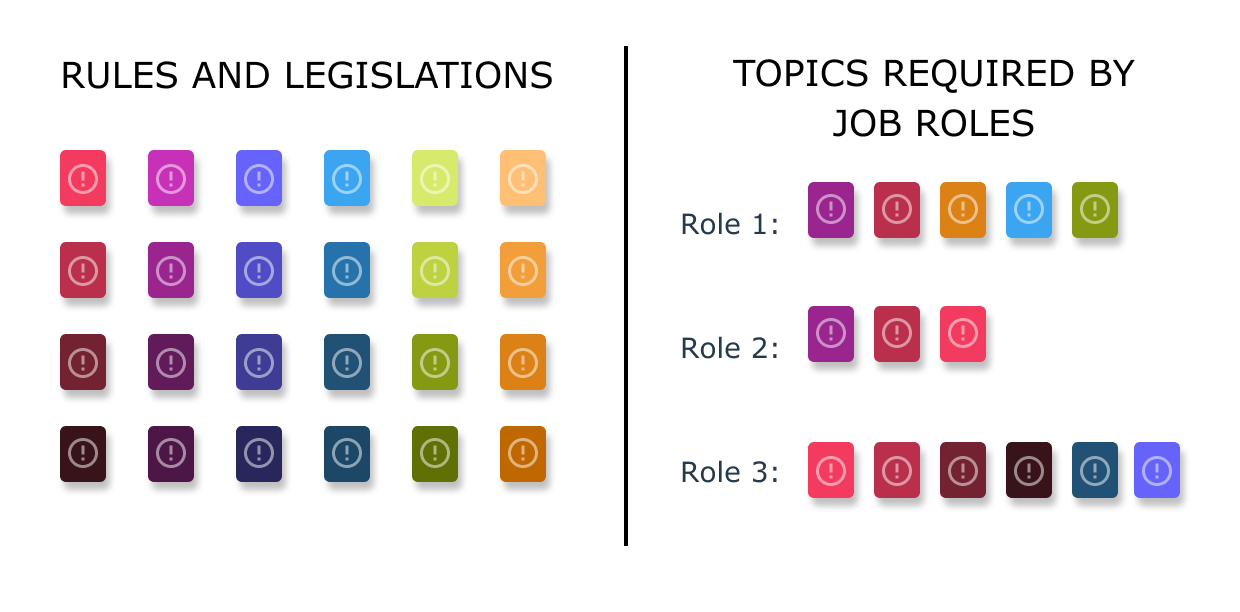 Aligning topics to job roles for a meaningful compliance training