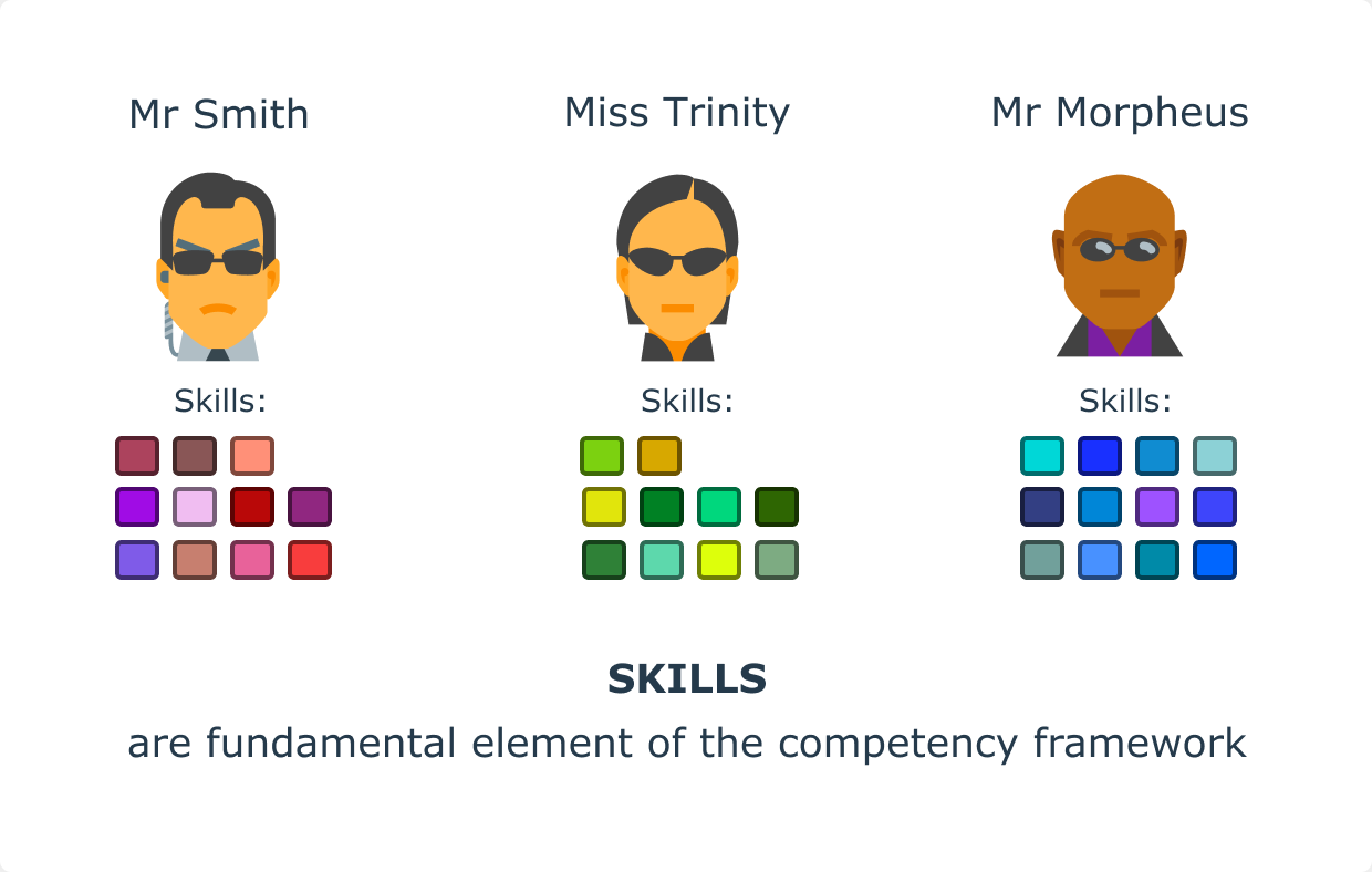 Skills are fundamental element of the competency framework