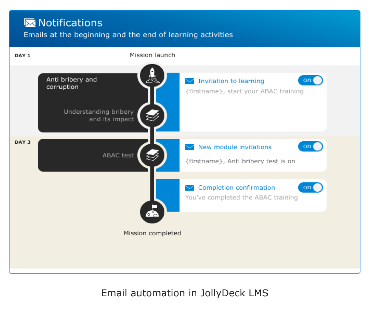 LMS as an email automation tool