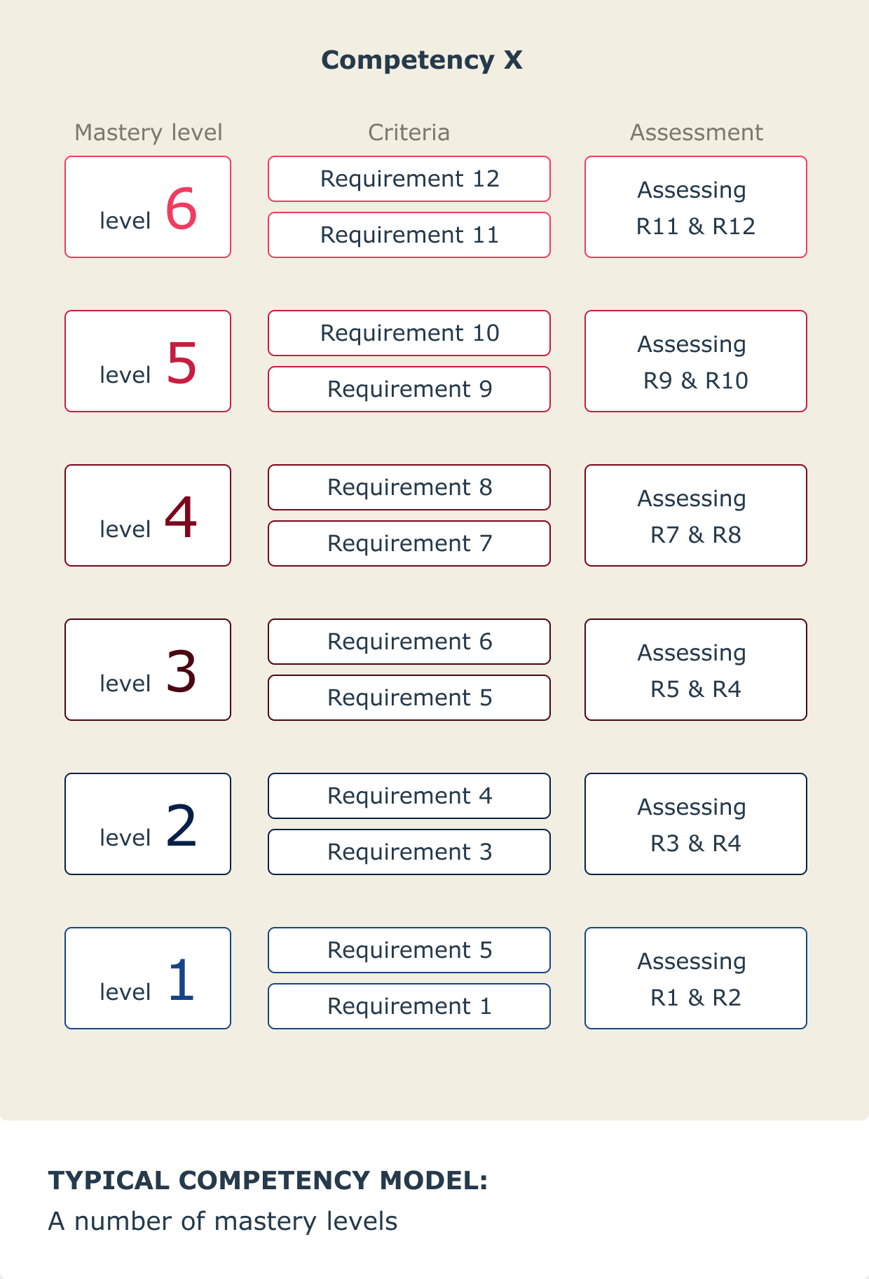 Levels Of Competency Framework Templates Printable Free